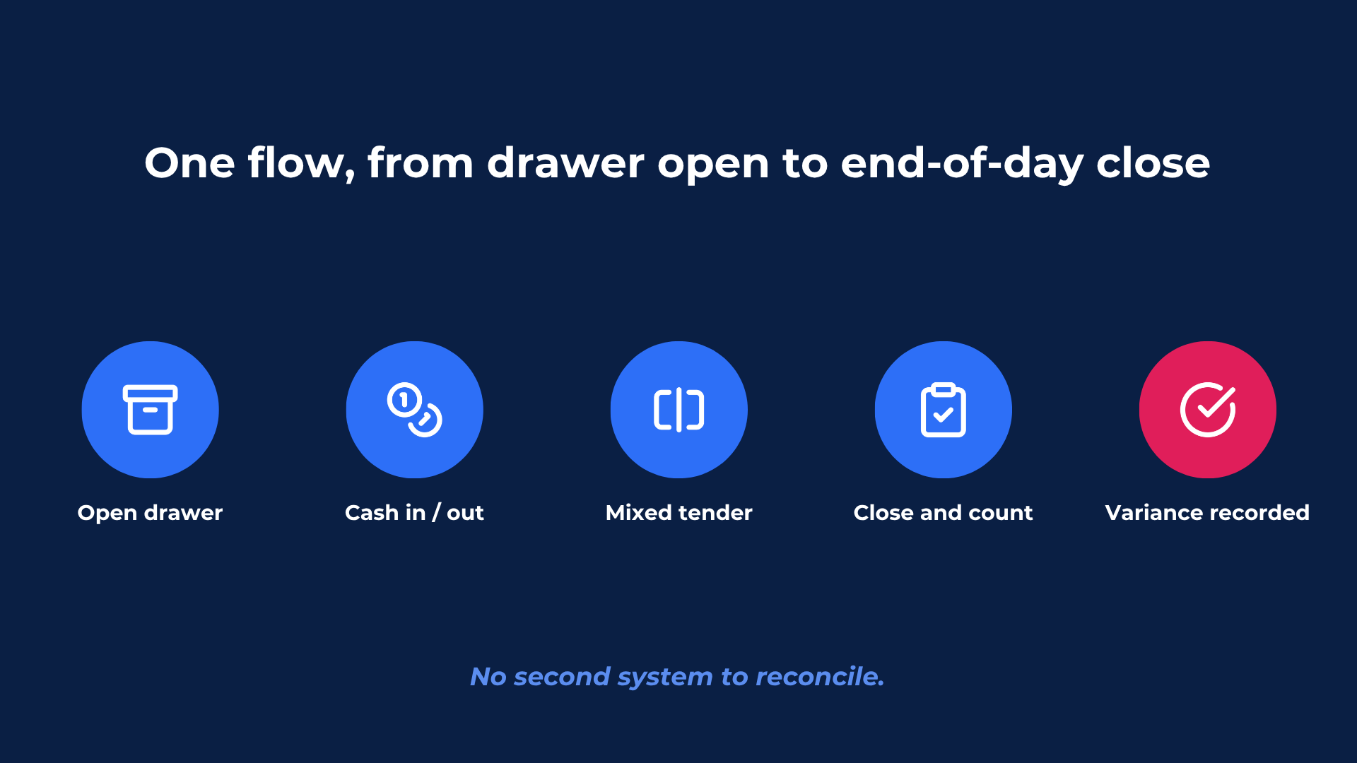 Salesforce cash flow from drawer open through close, count, and recorded variance
