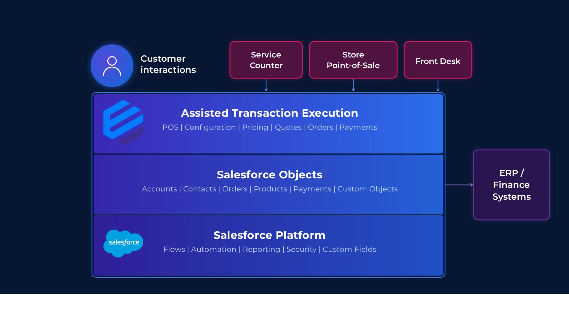 Eposly architecture diagram: customer interactions and touchpoints (Service Counter, Store Point-of-Sale, Front Desk) flow into the Eposly platform — Assisted Transaction Execution, Salesforce Objects, and Salesforce Platform — connected to ERP and finance systems.
