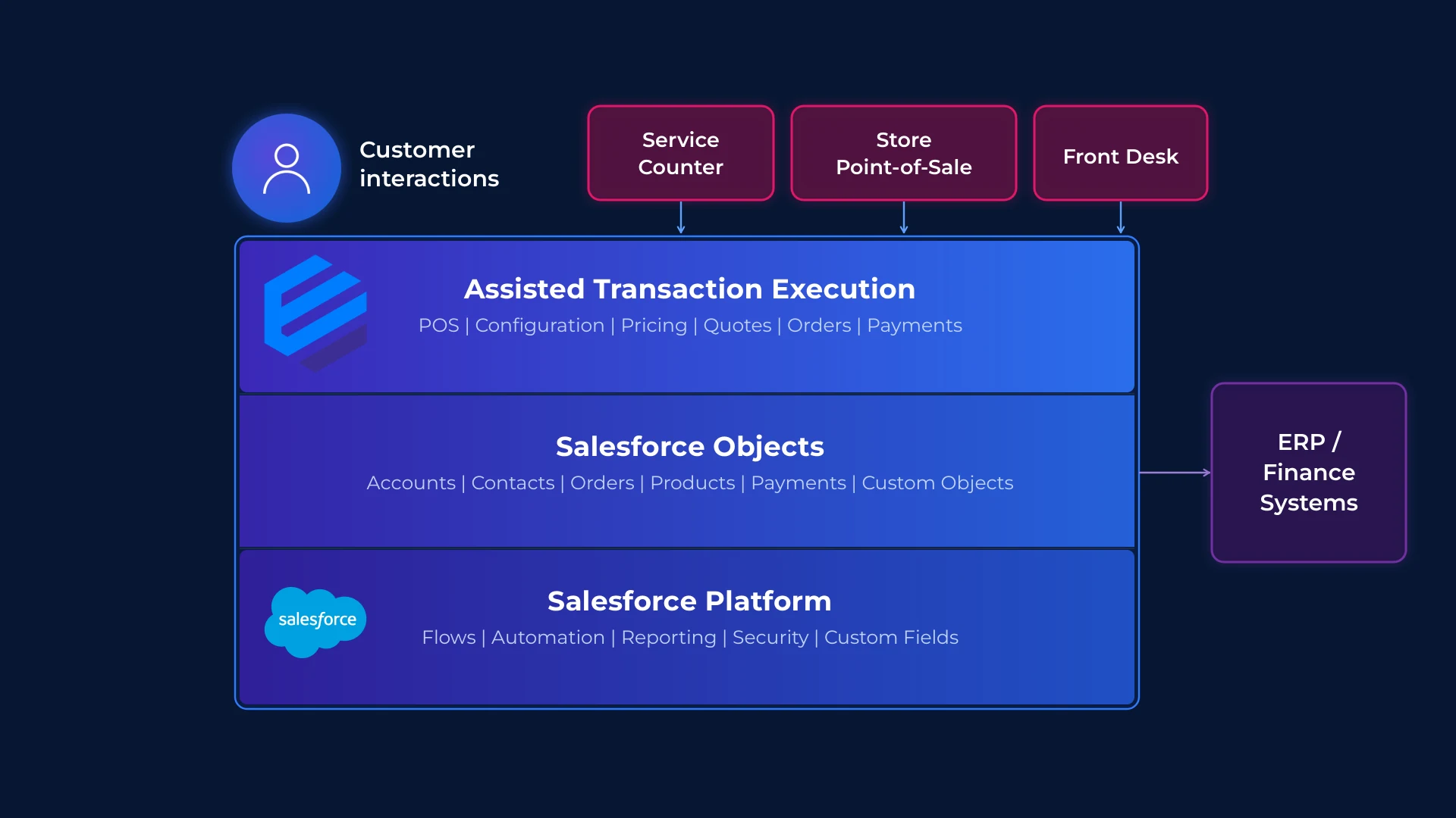 Eposly architecture: Salesforce holds customer and workflow, Eposly executes the transaction, ERP handles fulfillment and finance