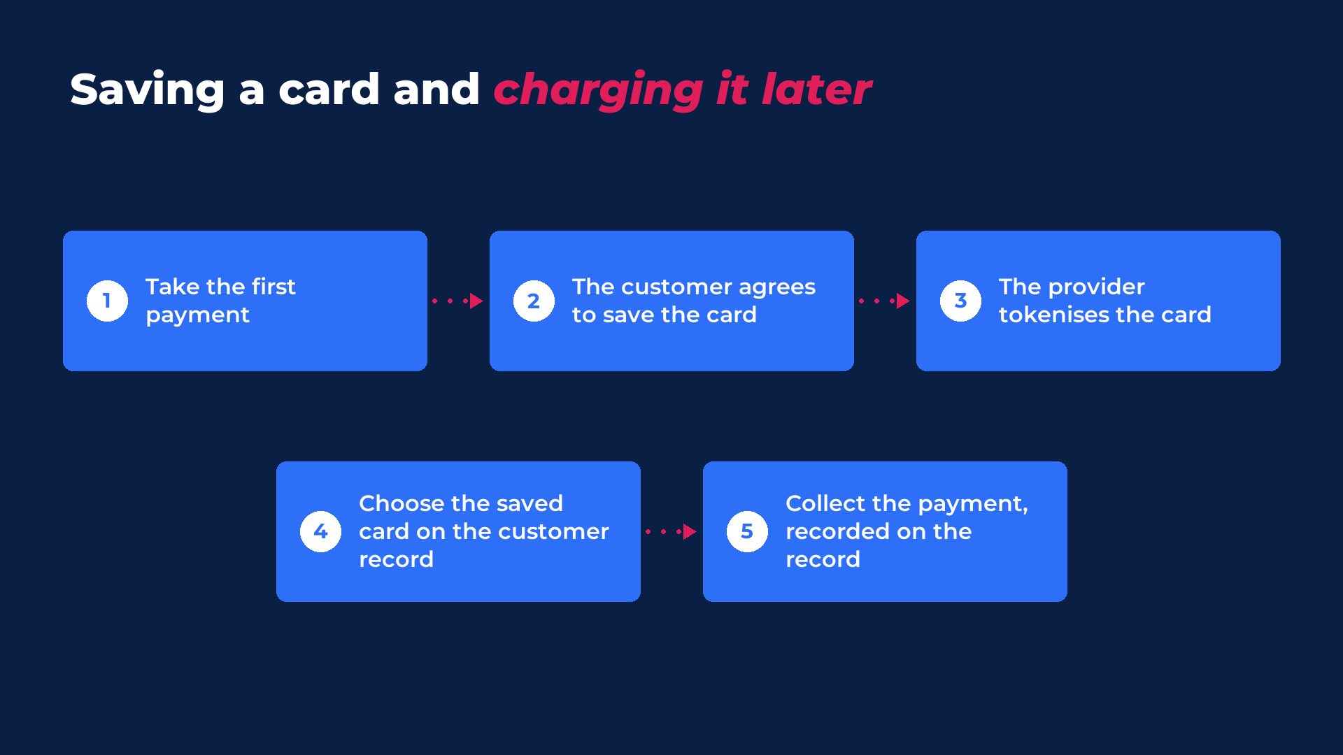 Five steps to save a card on a Salesforce customer record and charge it later