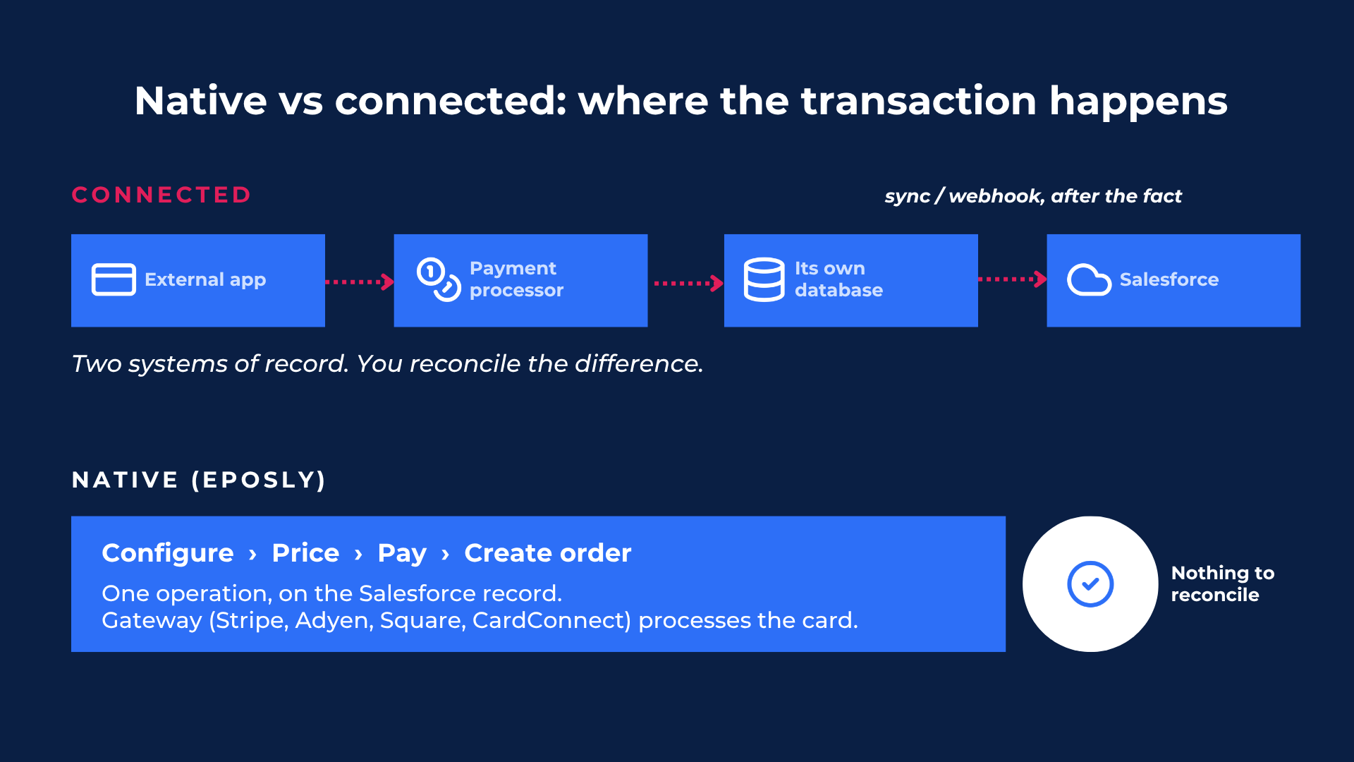 A connected Salesforce POS syncs a second system; a native Salesforce POS runs the whole transaction on the record
