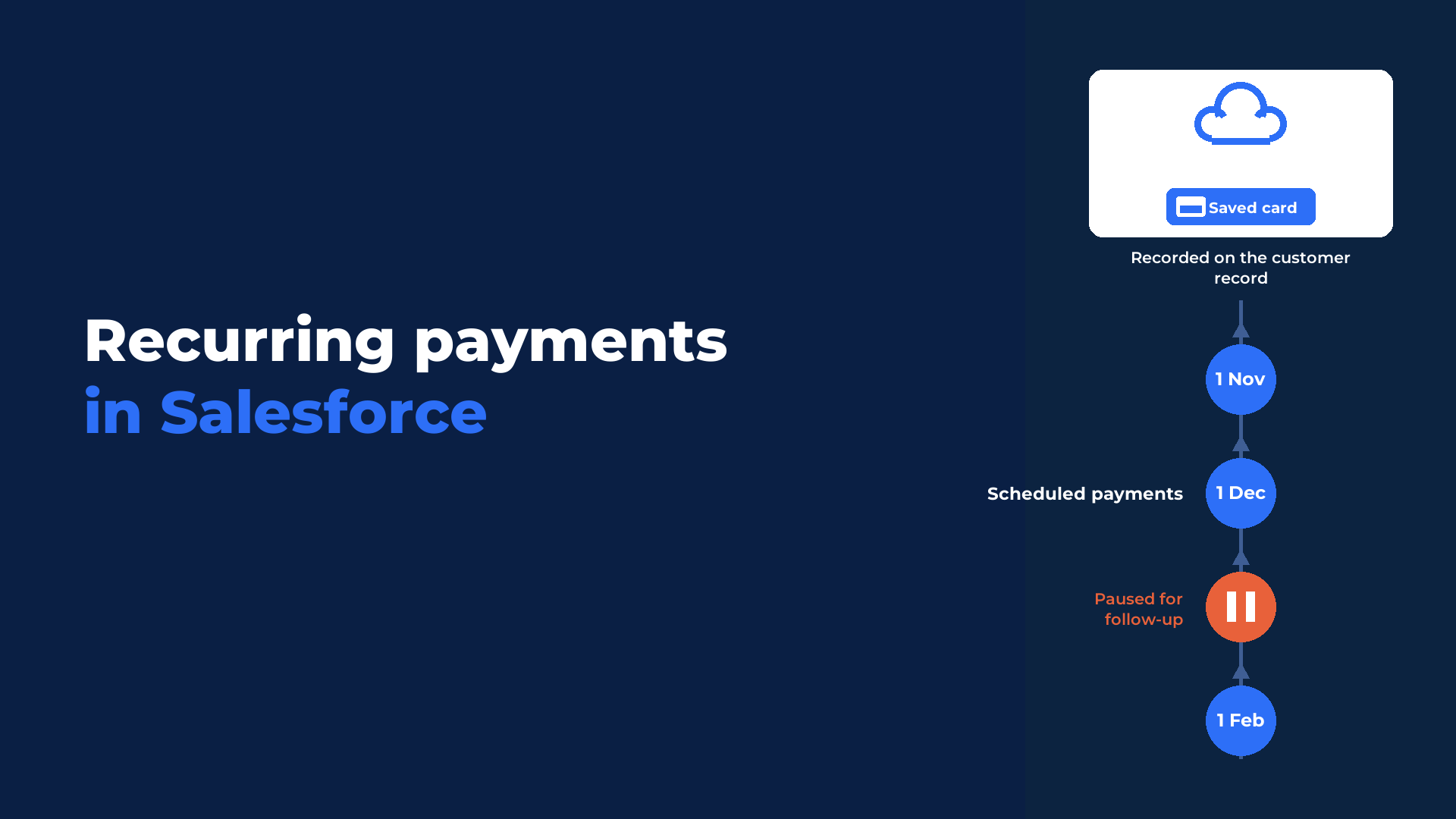 A Salesforce customer record with a saved card and a schedule of payments recorded back on the record, one paused for follow-up