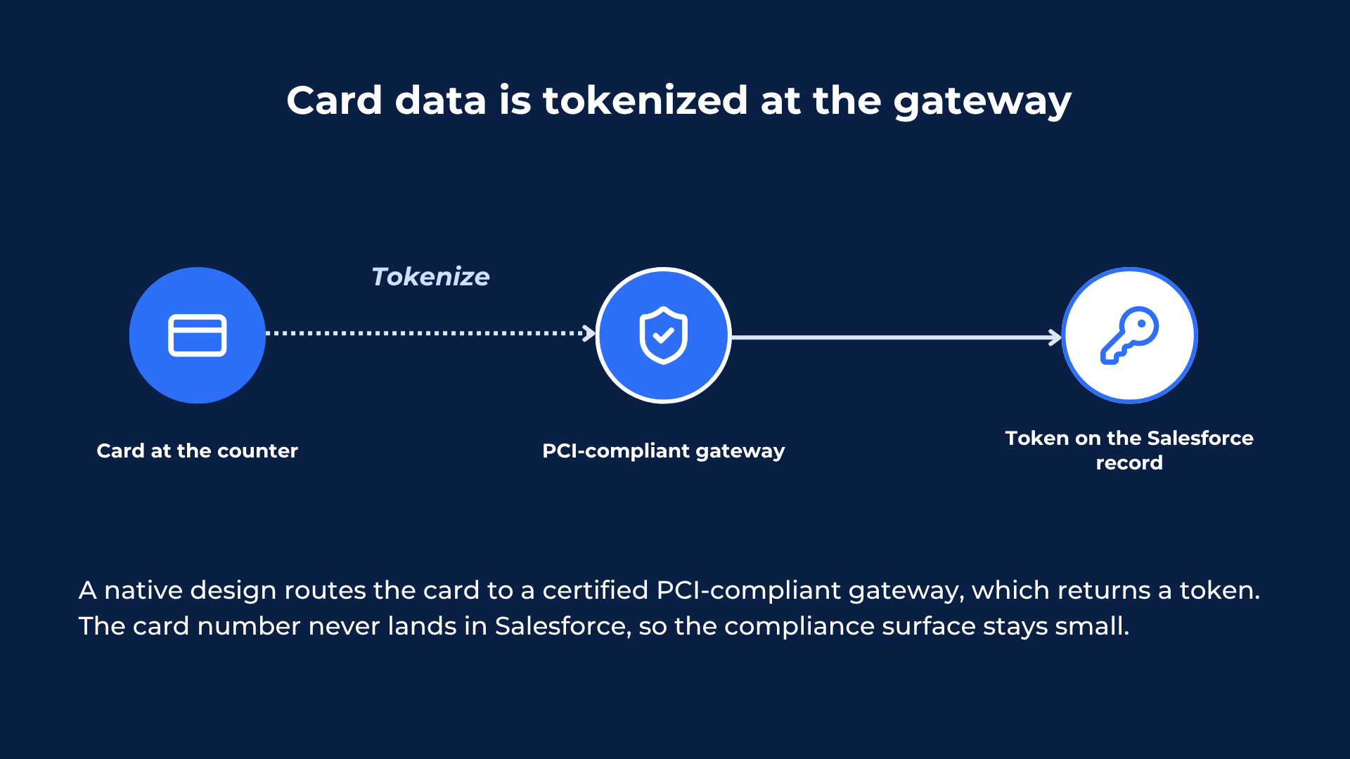 Card data tokenized at a PCI-compliant gateway so the card number stays out of Salesforce