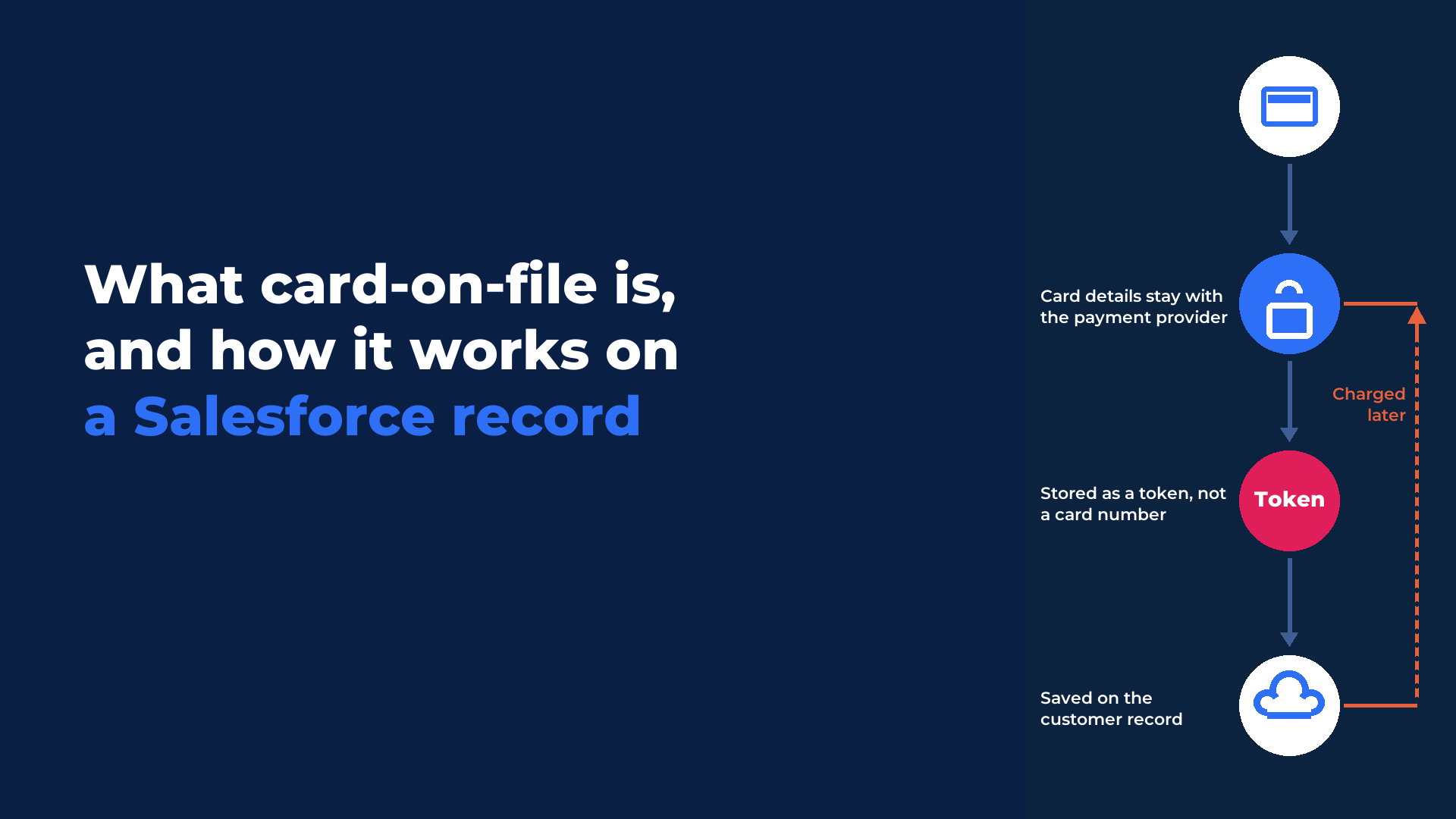 A card going to the payment provider, which returns a token saved on the Salesforce customer record