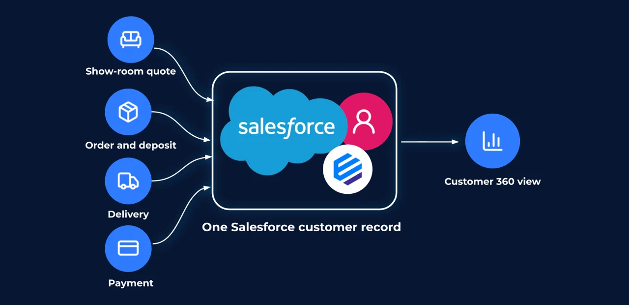 The furniture sale from showroom quote to deposit, configured order, delivery, and final payment, all on one Salesforce customer record.