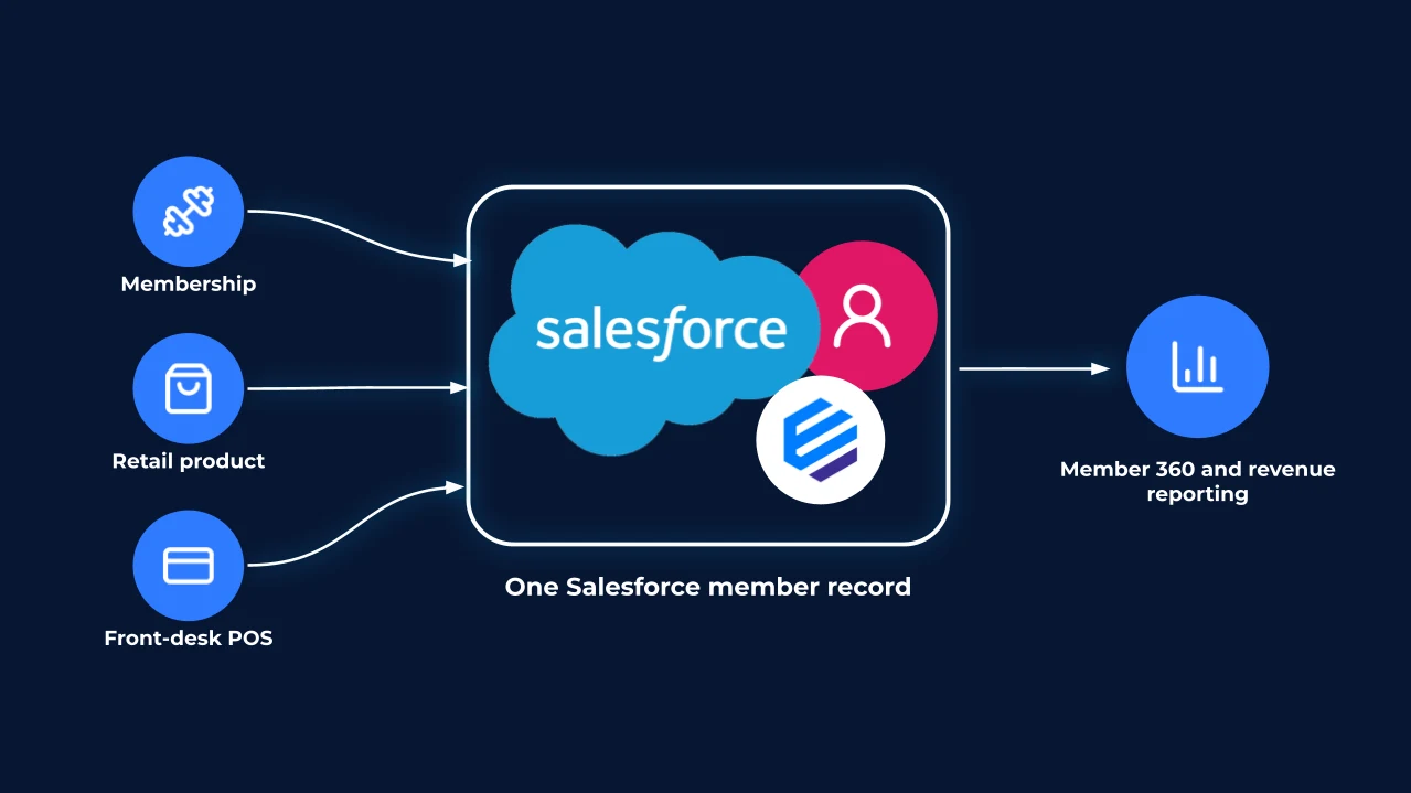 Gym POS on Salesforce: membership, retail product, and front-desk sales recorded on one Salesforce member record, with member 360 and revenue reporting.