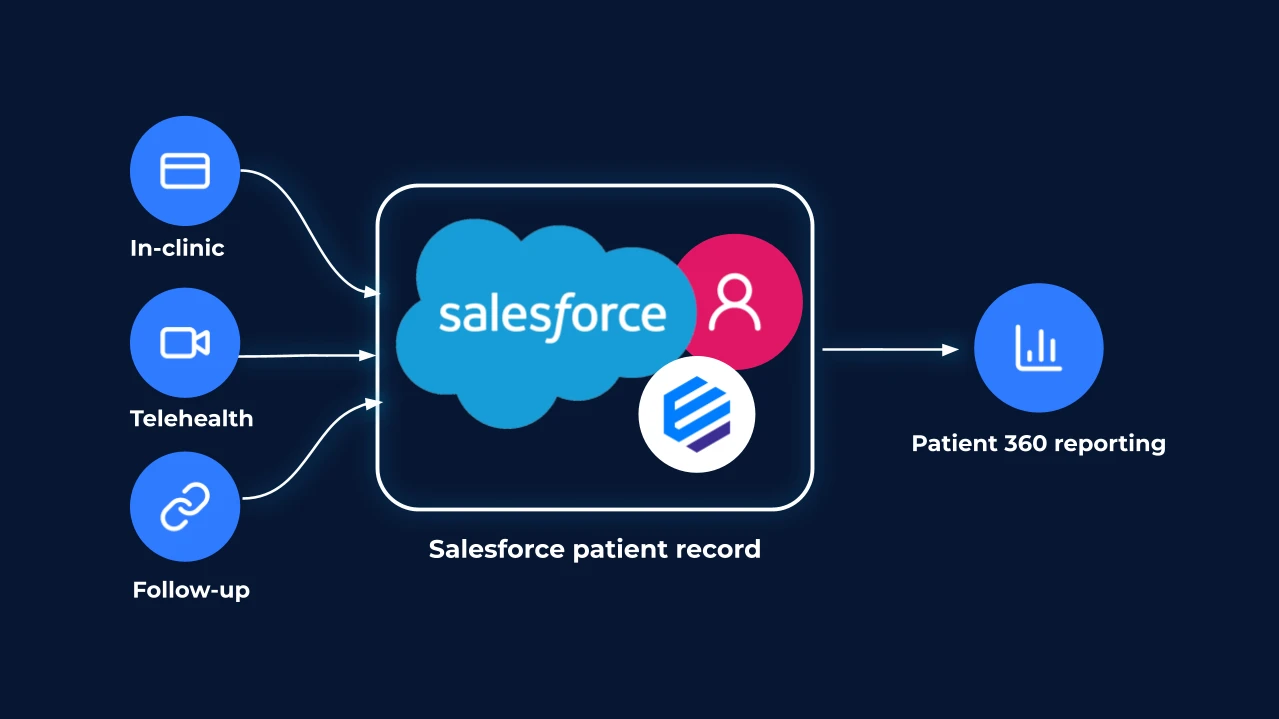 Healthcare POS on Salesforce: in-clinic, telehealth, and follow-up payments recorded on the patient record, with Patient 360 reporting.