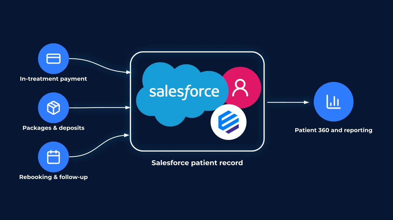 Medical spa POS for Salesforce showing patient payments, treatment packages, deposits, and appointment rebooking captured directly in the Salesforce patient record for Patient 360 reporting.