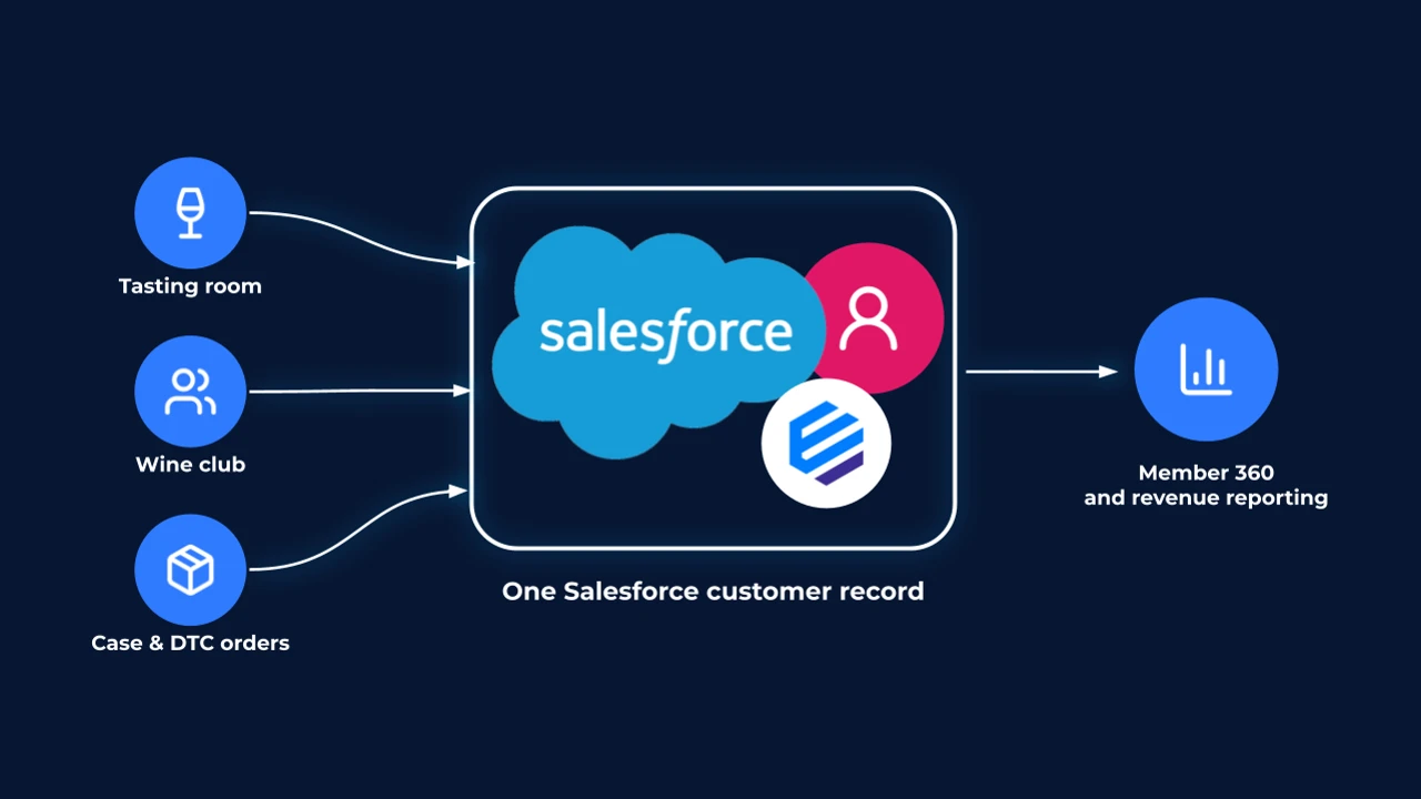 Winery POS on Salesforce: tasting room, wine club, and case and DTC orders all on one Salesforce customer record, with member 360 reporting.